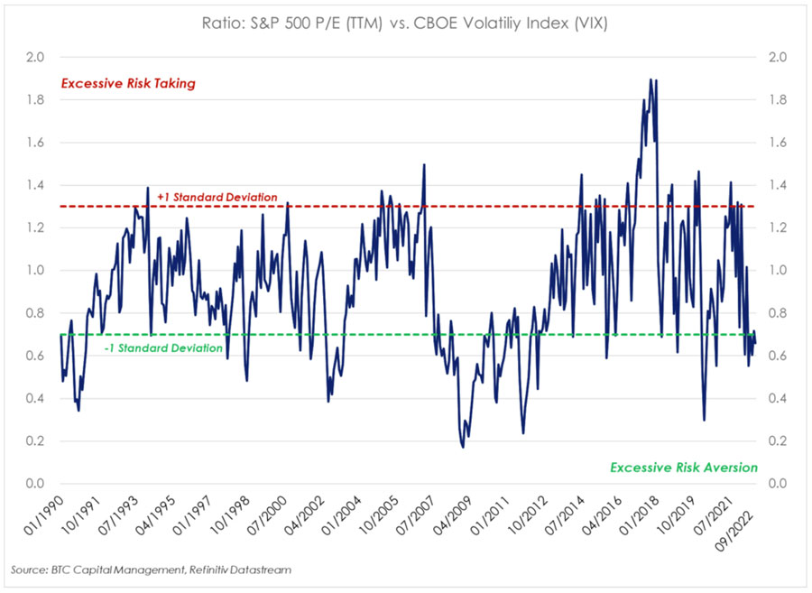 Five in Five | September 2022 Ratio SP 500 PE vs CBOE volatility index Sept 2022